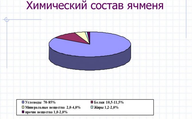 Состав ячменя